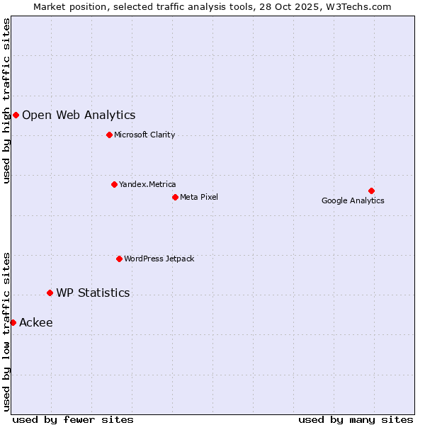 Market position of WP Statistics vs. Open Web Analytics vs. Ackee