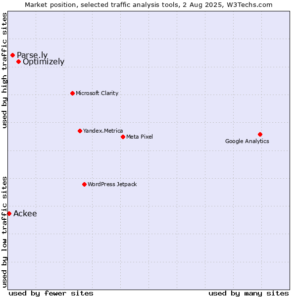 Market position of Optimizely vs. Parse.ly vs. Ackee
