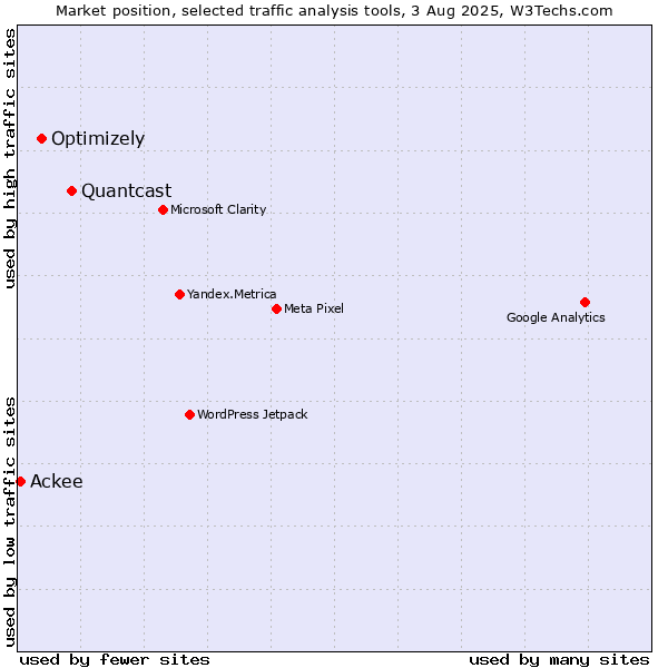Market position of Quantcast vs. Optimizely vs. Ackee