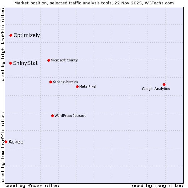 Market position of Optimizely vs. ShinyStat vs. Ackee