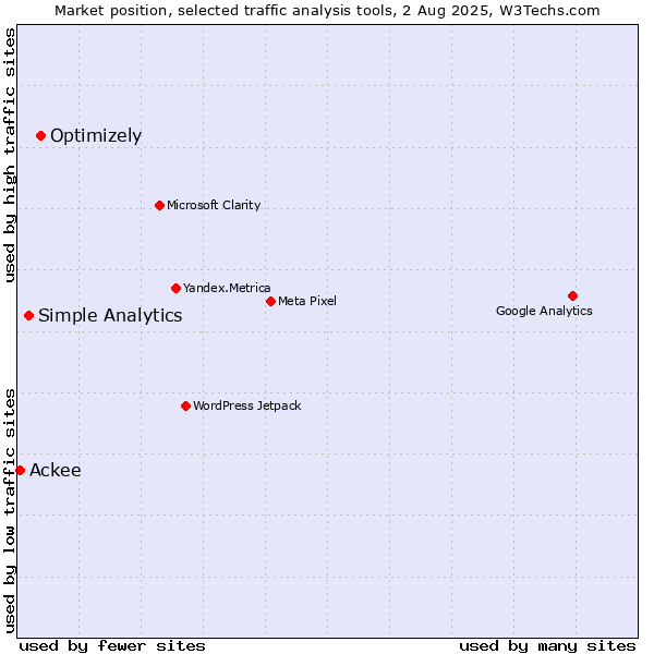 Market position of Optimizely vs. Simple Analytics vs. Ackee