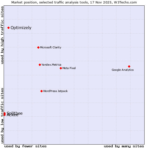 Market position of Optimizely vs. Splitbee vs. Ackee