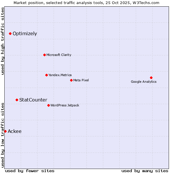 Market position of StatCounter vs. Optimizely vs. Ackee