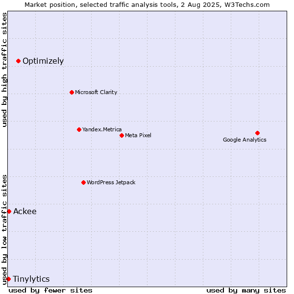 Market position of Optimizely vs. Ackee vs. Tinylytics