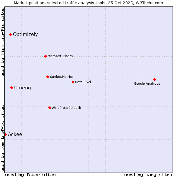 Market position of Umeng vs. Optimizely vs. Ackee