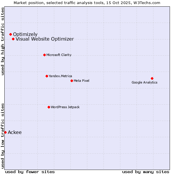 Market position of Visual Website Optimizer vs. Optimizely vs. Ackee