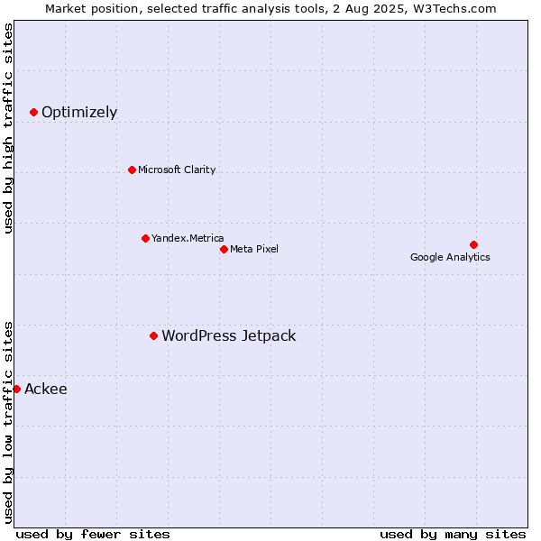 Market position of WordPress Jetpack vs. Optimizely vs. Ackee