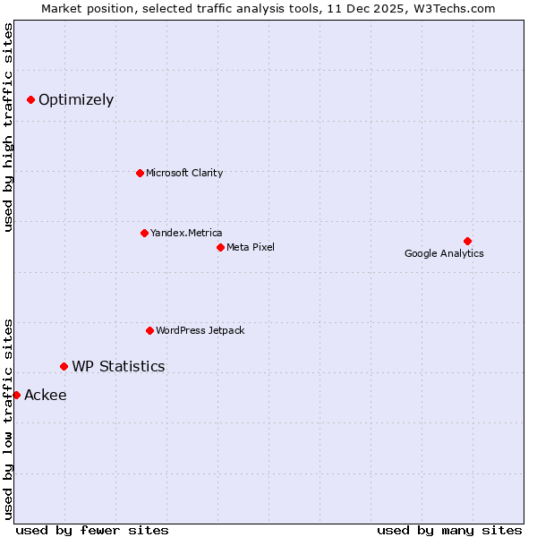 Market position of WP Statistics vs. Optimizely vs. Ackee