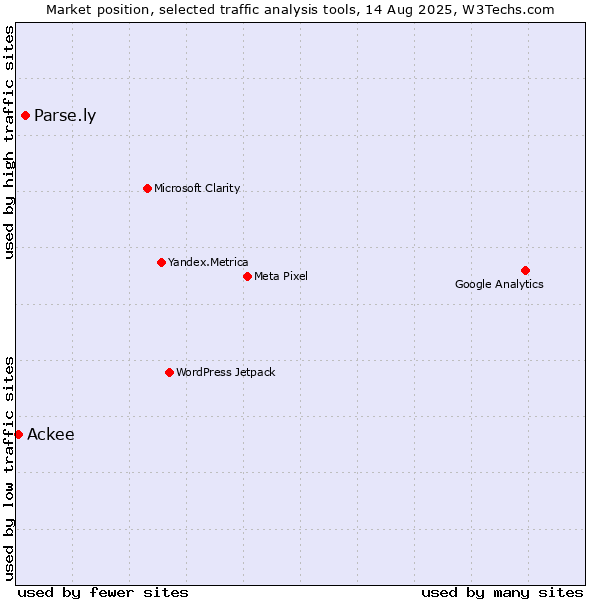 Market position of Parse.ly vs. Ackee