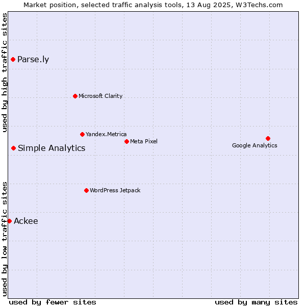 Market position of Simple Analytics vs. Parse.ly vs. Ackee