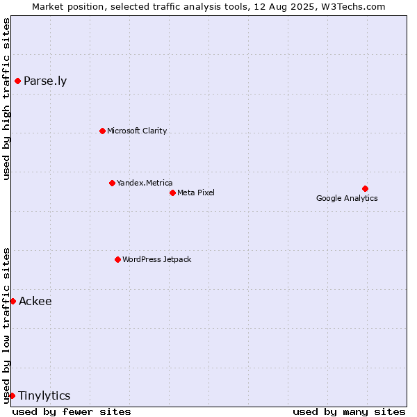 Market position of Parse.ly vs. Ackee vs. Tinylytics