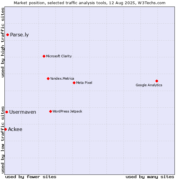 Market position of Parse.ly vs. Usermaven vs. Ackee