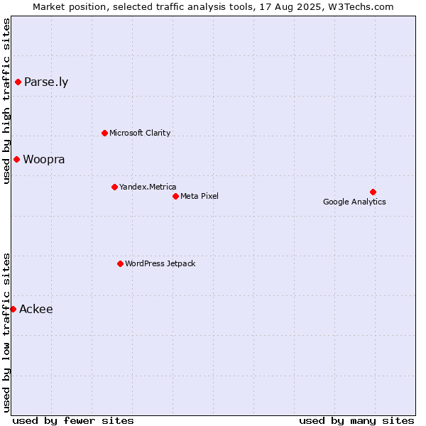 Market position of Parse.ly vs. Woopra vs. Ackee
