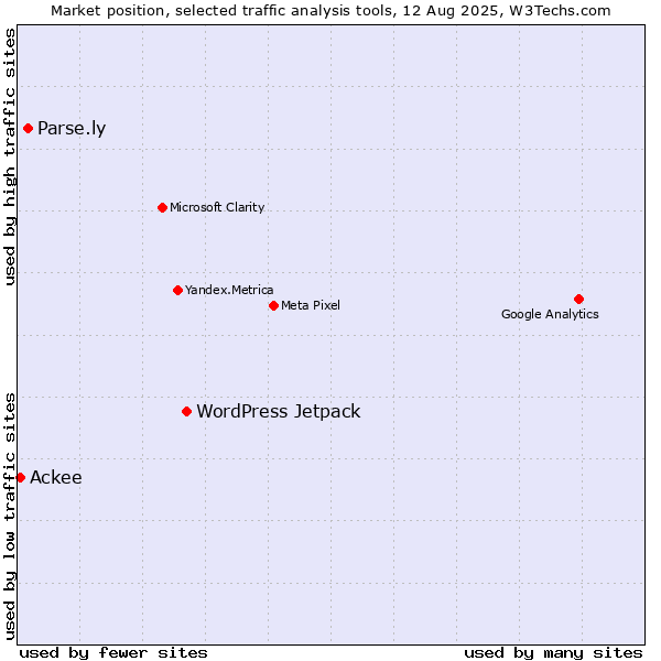 Market position of WordPress Jetpack vs. Parse.ly vs. Ackee