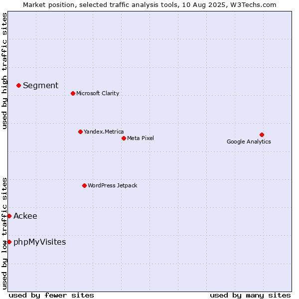 Market position of Segment vs. phpMyVisites vs. Ackee