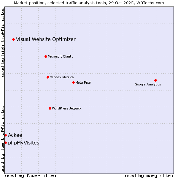 Market position of Visual Website Optimizer vs. phpMyVisites vs. Ackee
