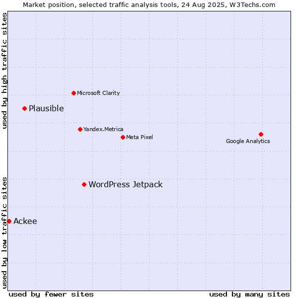 Market position of WordPress Jetpack vs. Plausible vs. Ackee