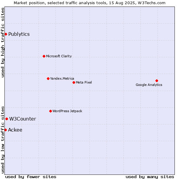 Market position of W3Counter vs. Publytics vs. Ackee