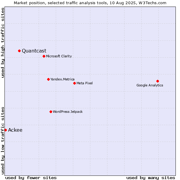 Market position of Quantcast vs. Ackee