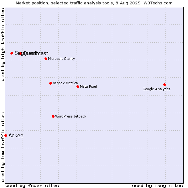 Market position of Quantcast vs. Segment vs. Ackee