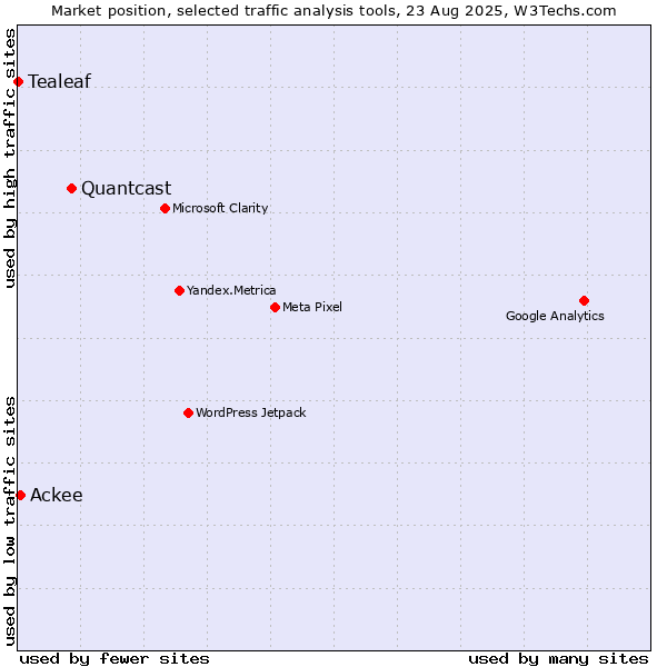 Market position of Quantcast vs. Ackee vs. Tealeaf