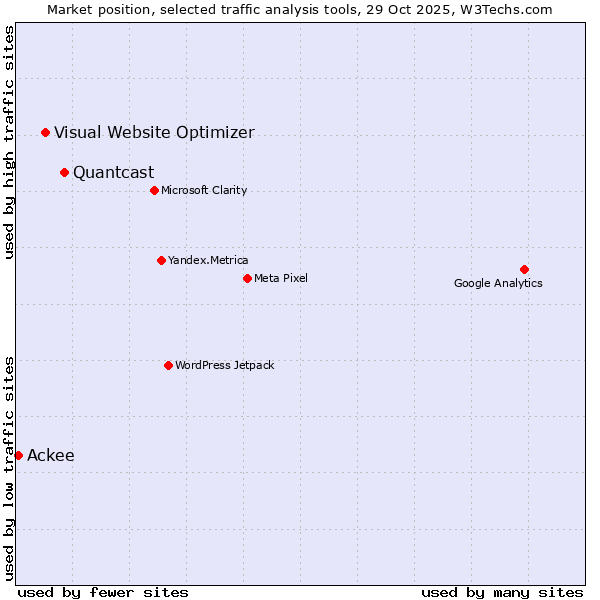 Market position of Quantcast vs. Visual Website Optimizer vs. Ackee