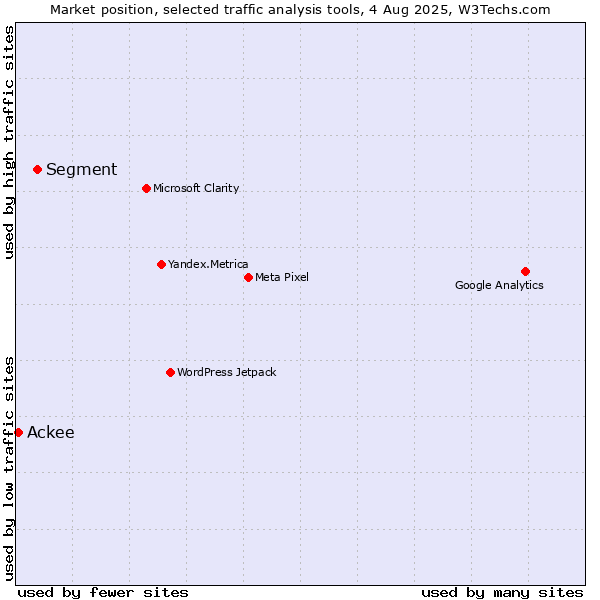 Market position of Segment vs. Ackee
