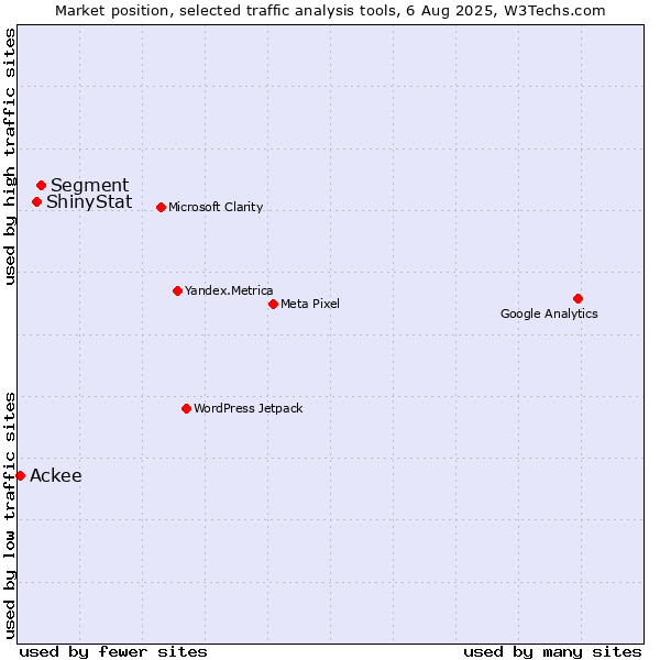 Market position of Segment vs. ShinyStat vs. Ackee