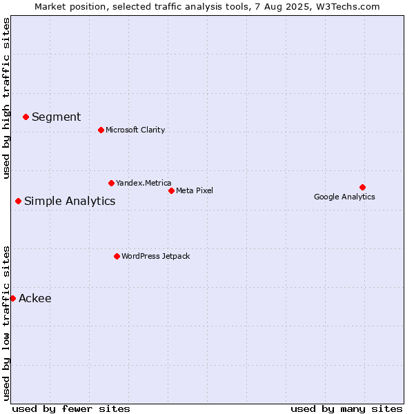 Market position of Segment vs. Simple Analytics vs. Ackee