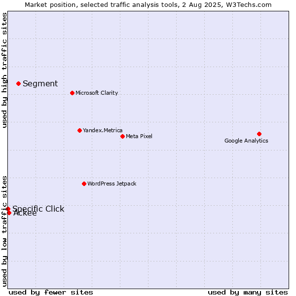 Market position of Segment vs. Ackee vs. Specific Click
