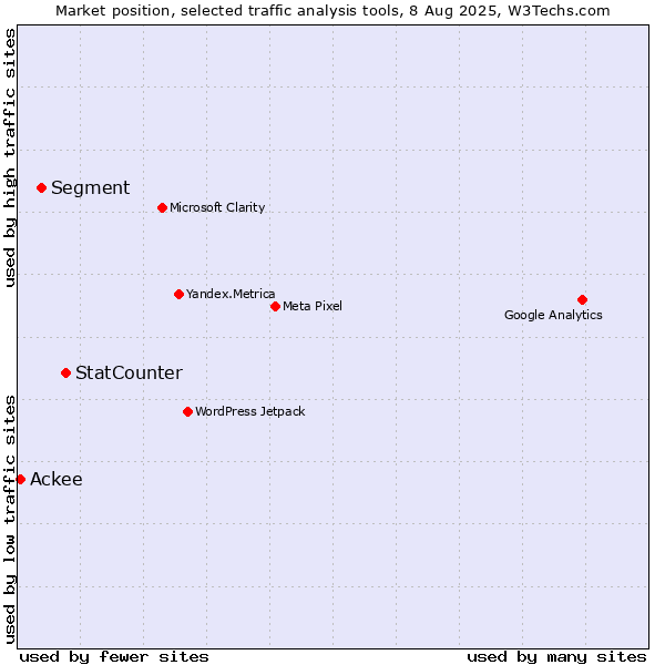 Market position of StatCounter vs. Segment vs. Ackee