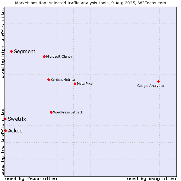 Market position of Segment vs. Ackee vs. Swetrix