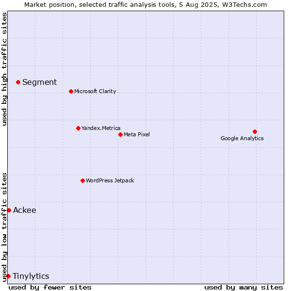 Market position of Segment vs. Ackee vs. Tinylytics