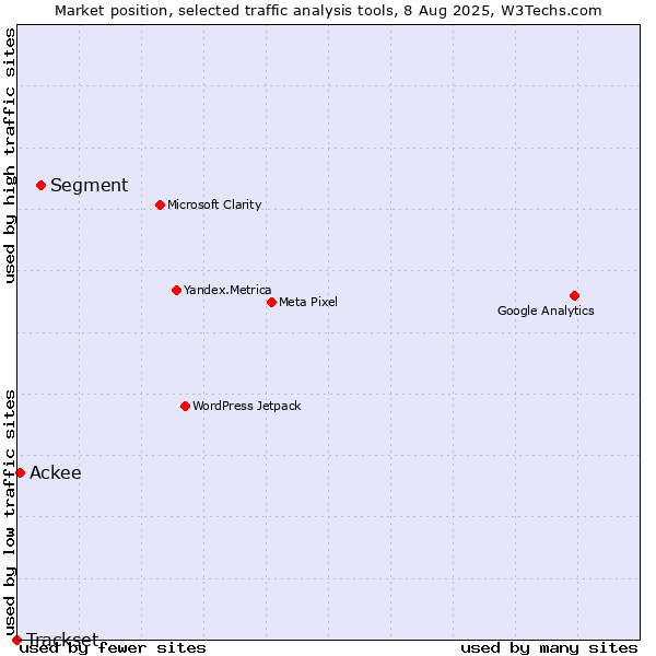 Market position of Segment vs. Ackee vs. Trackset