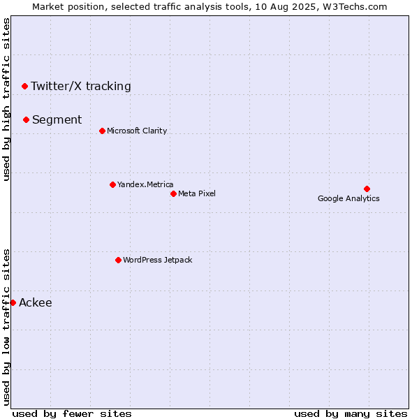 Market position of Segment vs. Twitter/X tracking vs. Ackee