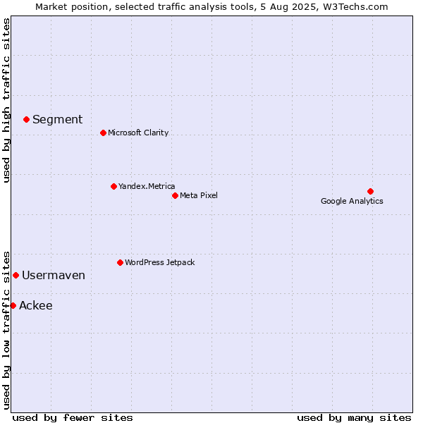 Market position of Segment vs. Usermaven vs. Ackee