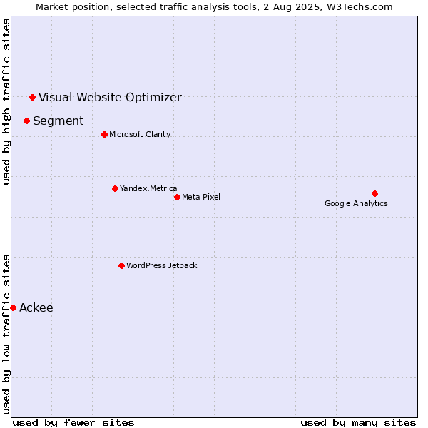 Market position of Visual Website Optimizer vs. Segment vs. Ackee