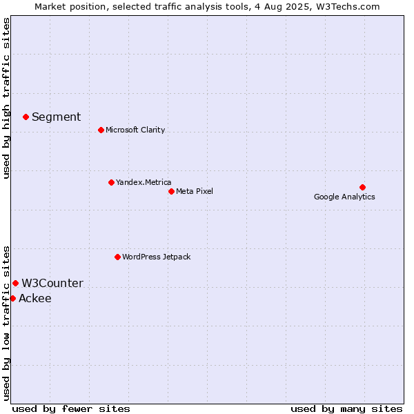Market position of Segment vs. W3Counter vs. Ackee