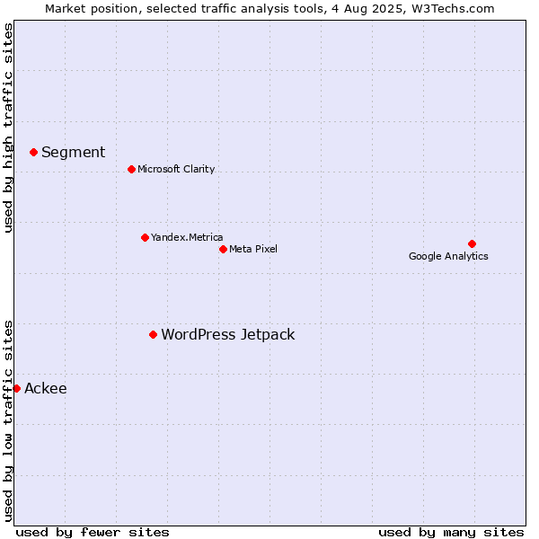 Market position of WordPress Jetpack vs. Segment vs. Ackee