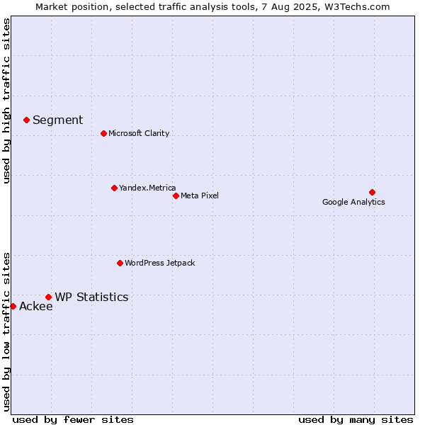 Market position of WP Statistics vs. Segment vs. Ackee