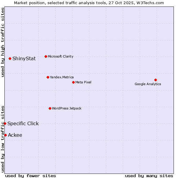 Market position of ShinyStat vs. Ackee vs. Specific Click