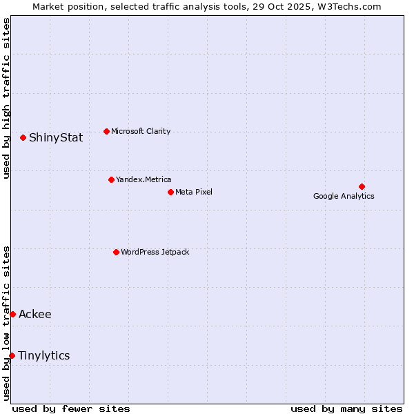 Market position of ShinyStat vs. Ackee vs. Tinylytics