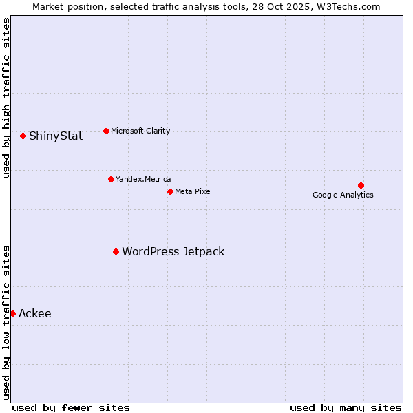 Market position of WordPress Jetpack vs. ShinyStat vs. Ackee