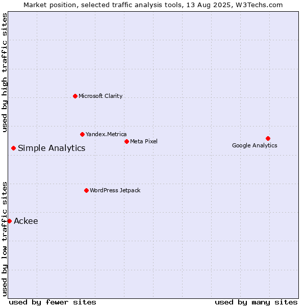 Market position of Simple Analytics vs. Ackee