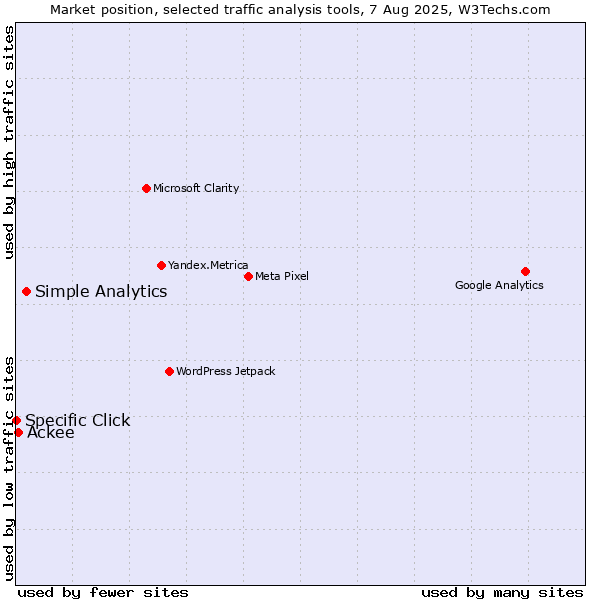 Market position of Simple Analytics vs. Ackee vs. Specific Click