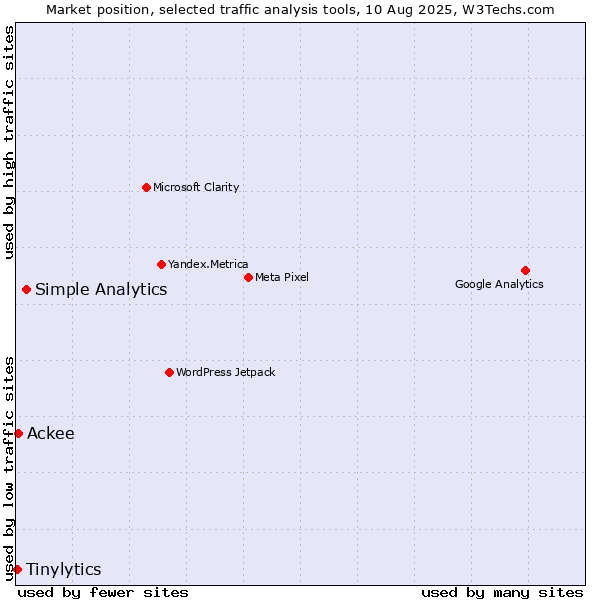 Market position of Simple Analytics vs. Ackee vs. Tinylytics