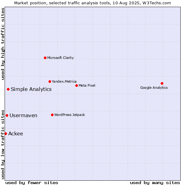 Market position of Simple Analytics vs. Usermaven vs. Ackee