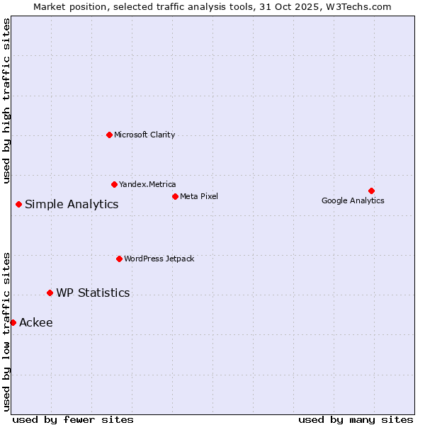 Market position of WP Statistics vs. Simple Analytics vs. Ackee