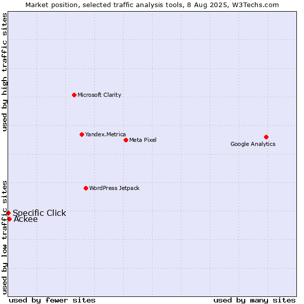 Market position of Ackee vs. Specific Click