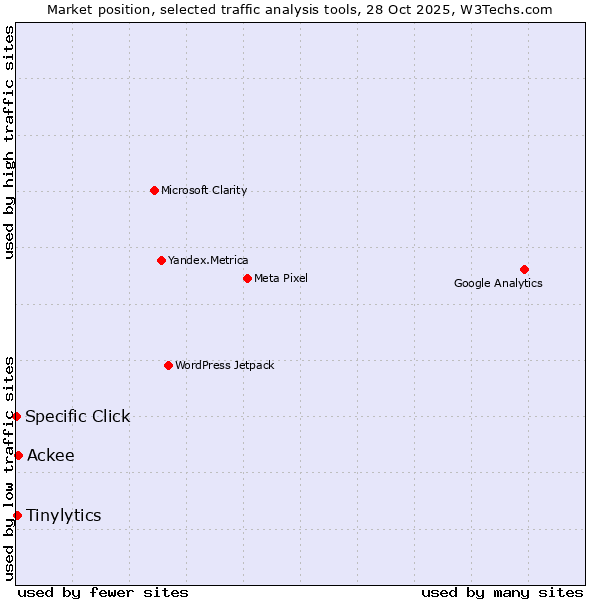Market position of Ackee vs. Tinylytics vs. Specific Click